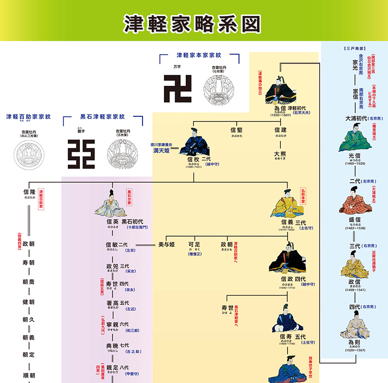 津軽家系図