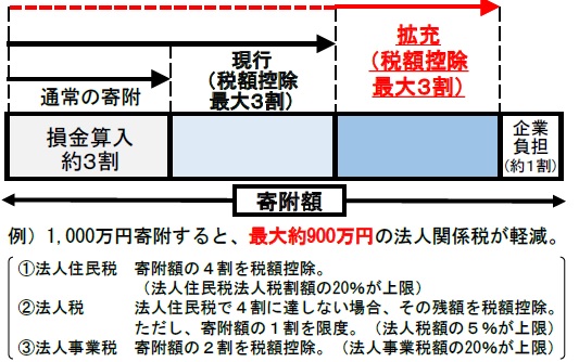 税額控除割合の引上げイメージ