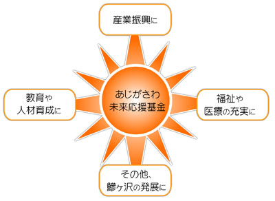 寄付金の控除制度の画像