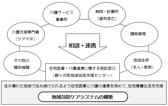 在宅医療・介護連携イメージ