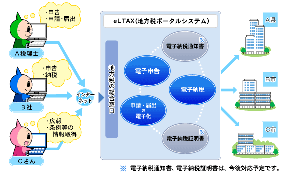 エルタックスの利用イメージ画像