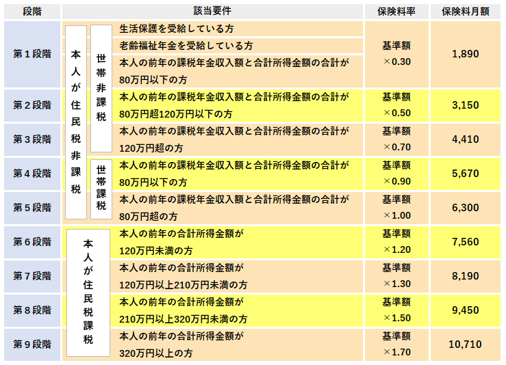 65歳以上の介護保険料の基準額（第5段階）は6,300円です