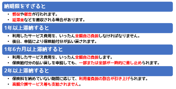 滞納の期間によって、督促やサービス費の自己負担など、さまざまな措置がとられます