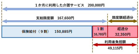 要介護１で1割負担の人の負担限度額は167,650円です。この1割と基準を超えた部分の合計額49,115円の負担が必要です。