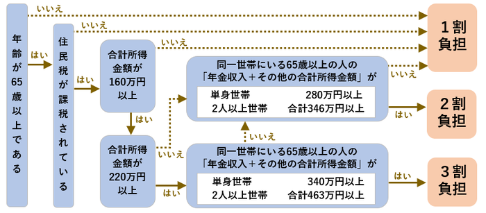 住民税の課税状況や所得金額の額で負担割合が変わります