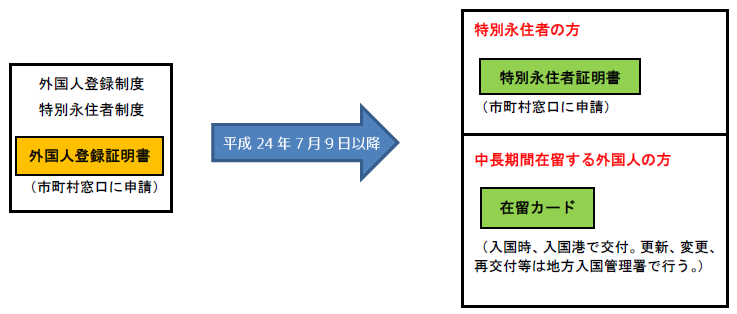 新しい在留管理制度への変更画像