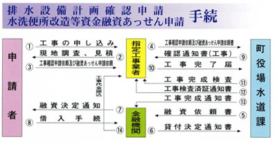 排水設備計画確認申請水洗便所改造等資金融資あっせん申請手続き