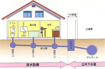 下水道のしくみ