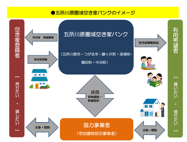 空き家バンクのイメージ