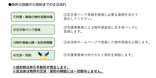 登録から契約までのイメージ
