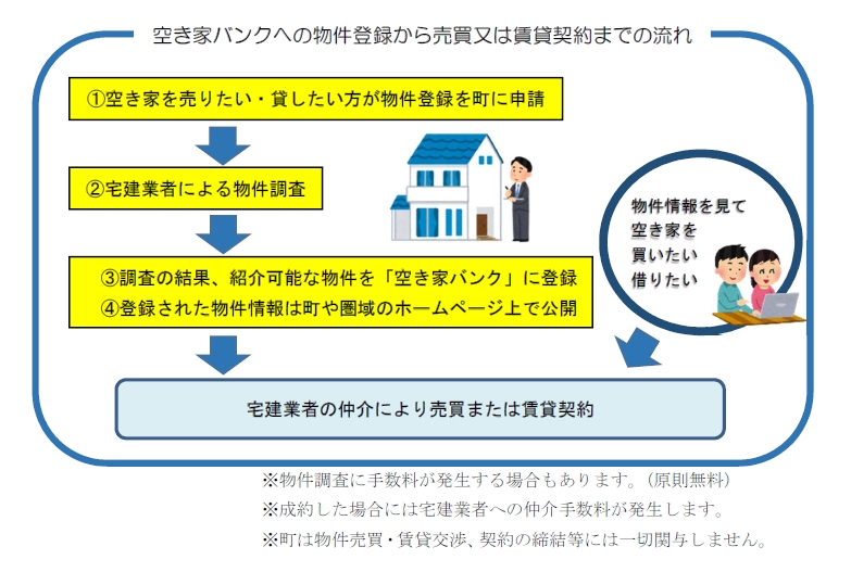 空き家バンク登録から契約までの流れの画像