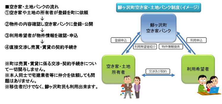 空き家・土地バンク制度（イメージ）の画像